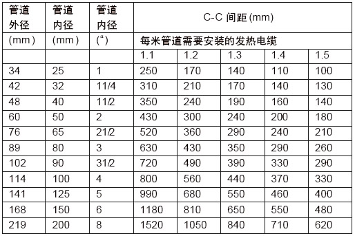 發熱電纜安裝間距表